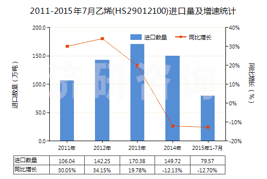 2011-2015年7月乙烯(HS29012100)進(jìn)口量及增速統(tǒng)計(jì) 2011-2015年7月乙烯(HS29012100)進(jìn)口量及增速統(tǒng)計(jì)
